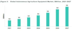 Global Autonomous Agriculture Equipment Market , $Billion, 2021-2027
