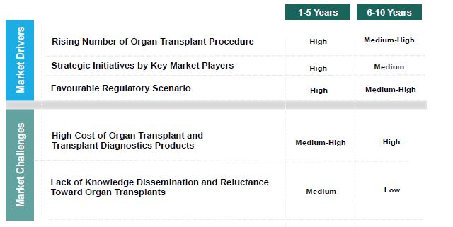 Impact Analysis of Market Drivers and Market Challenges on the Global Organ Transplant Diagnostics Market