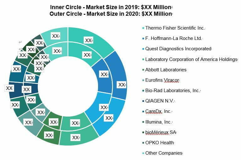 Market Share Analysis for Global Organ Trans plant Diagnostics Market