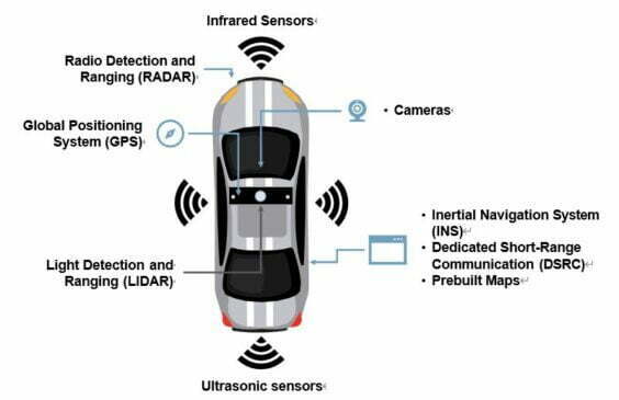 Types of Autonomous Vehicle Sensors