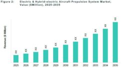 Electric & Hybrid -electric Aircraft Propulsion System Market, Value ($Million), 2025 -2035