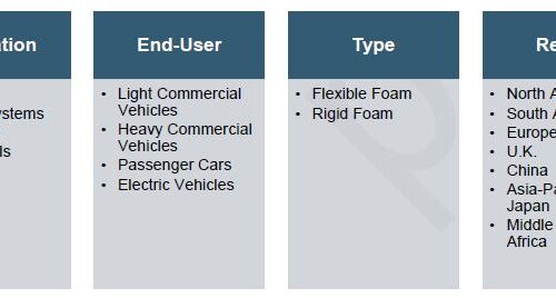 Global Polyurethane-Based Foams in Automotive Market Coverage