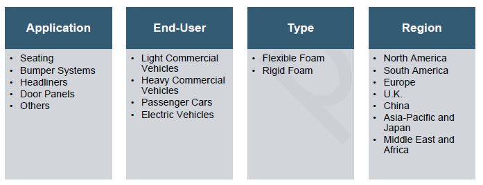 Global Polyurethane-Based Foams in Automotive Market Coverage