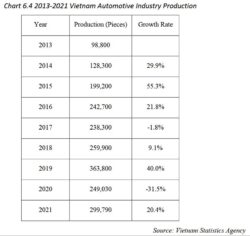 2013-2021 Vietnam Automotive Industry Production
