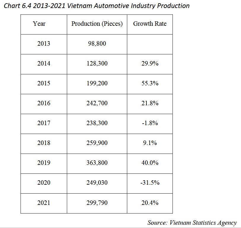 2013-2021 Vietnam Automotive Industry Production |Automobile Industry In Southeast Asia