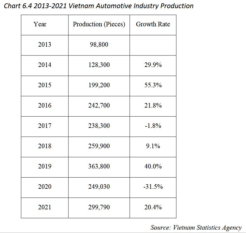 2013-2021 Vietnam Automotive Industry Production |Southeast Asia Automobile