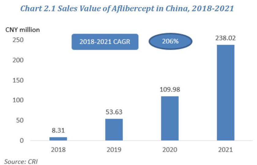 Sales Value of Aflibercept in China, 2018-2021 | Aflibercept Market
