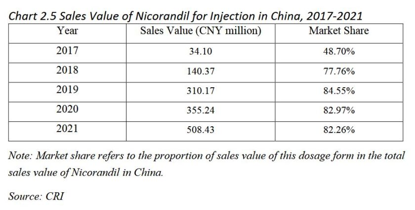 Sales Value of Nicorandil for Injection in China, 2017-2021 | Nicorandil Market