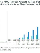 Global Electric VTOL (eVTOL) Aircraft Market