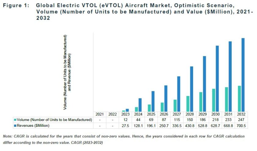 Global Electric VTOL (eVTOL) Aircraft Market