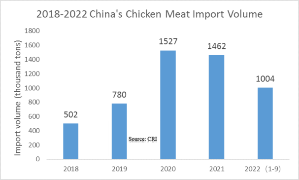 China's chicken meat import