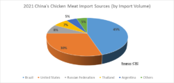 China's chicken meat import