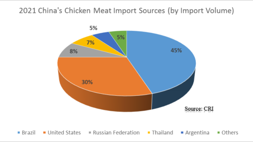 China's chicken meat import
