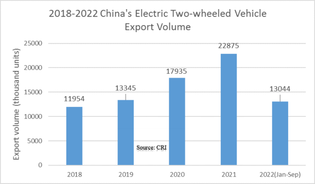 China's electric two-wheelers export