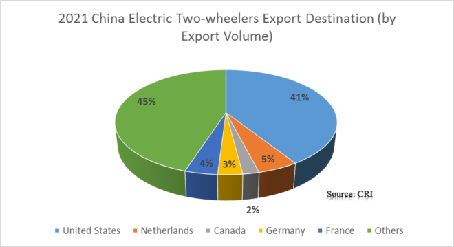 China's electric two-wheelers export