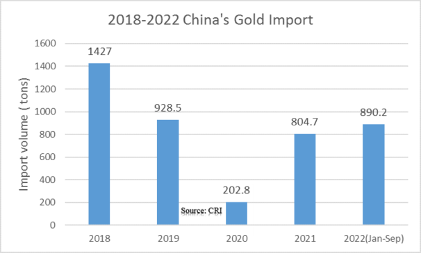 China's gold import