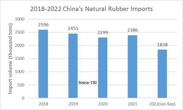 China's Natural Rubber Import