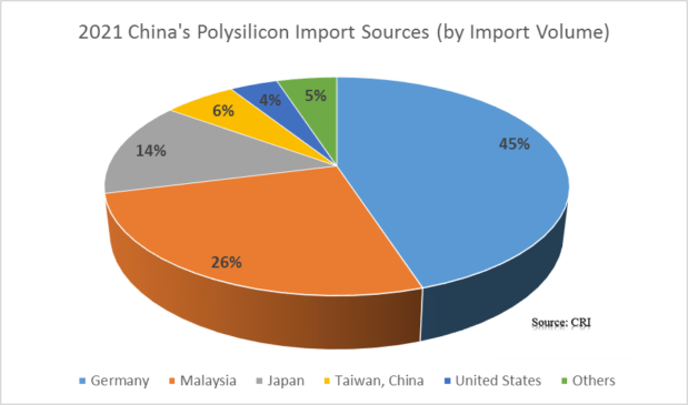 China's Polysilicon Import