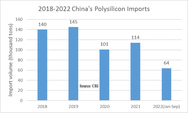 China's Polysilicon Import