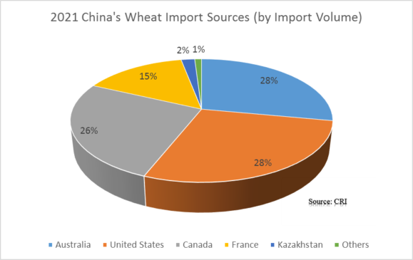 China's Wheat Import