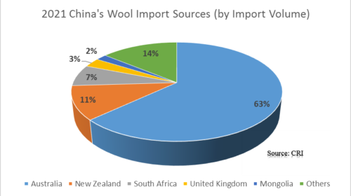China's Wool Import