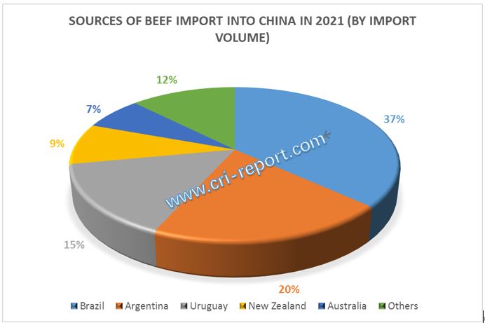 China's beef import
