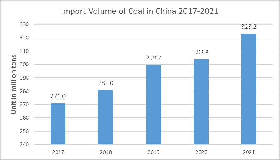 Research Report On China's Coal Import 2023-2032 | CRI Report