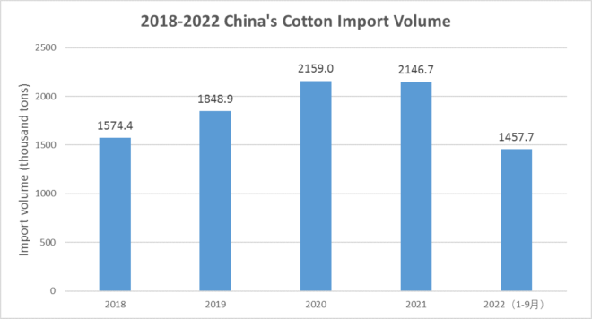 China's Cotton Import