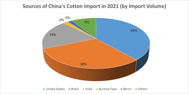 China's cotton import