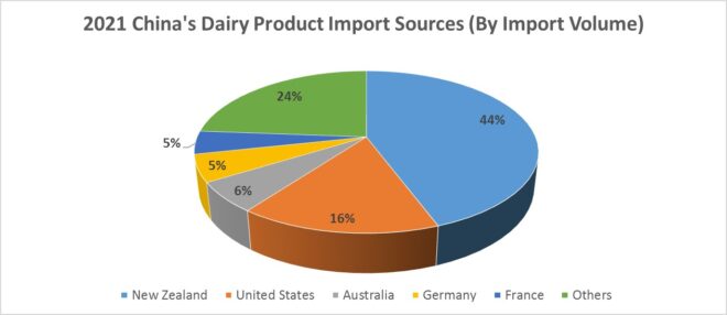 dairy product import sources