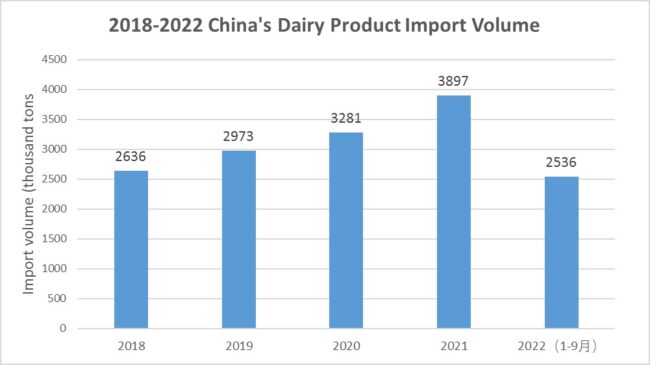 dairy product import volume