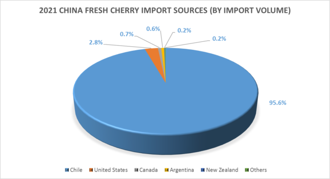 fresh cherry import