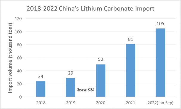 China's Lithium Carbonate import