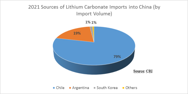 China's Lithium Carbonate import sources