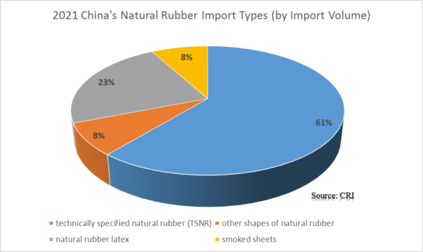 China's Natural Rubber Import