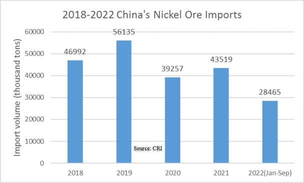 China's Nickel Ore and Concentrates Import