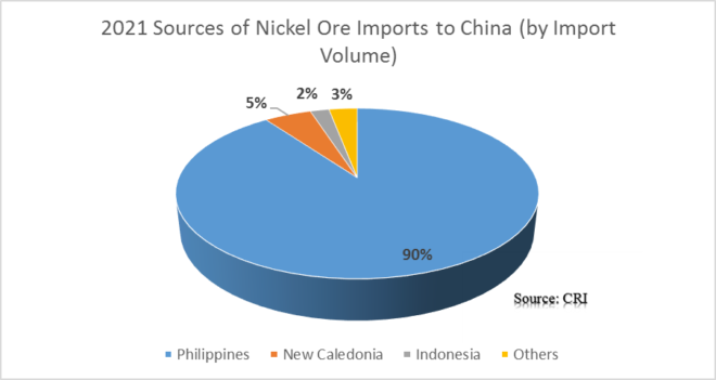 China's Nickel Ore and Concentrates Import