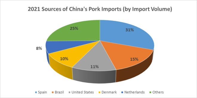 pork import sources