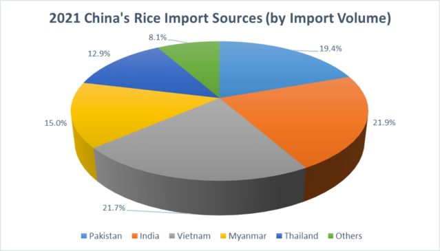 China's rice import sources|Rice Import
