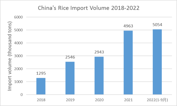 China's rice import volume 2018-2022| rice import