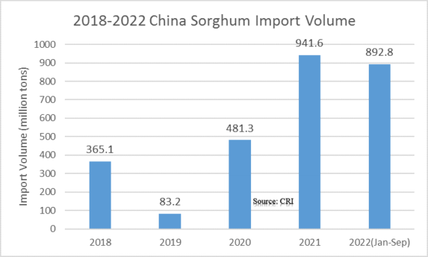 China's Grain Sorghum Import
