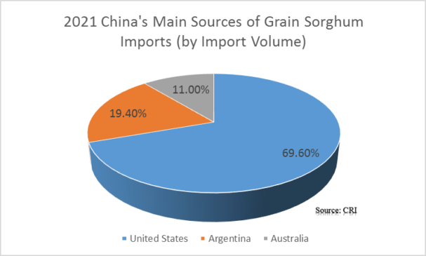 China's Grain Sorghum Import