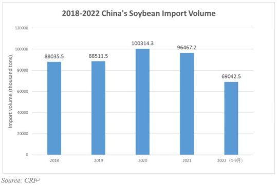 China's soybean import