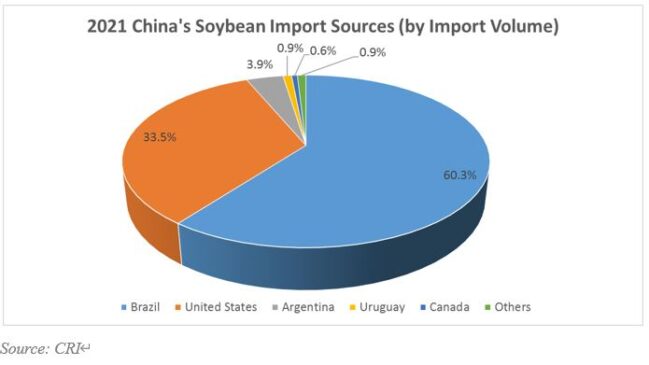 China's soybean import sources