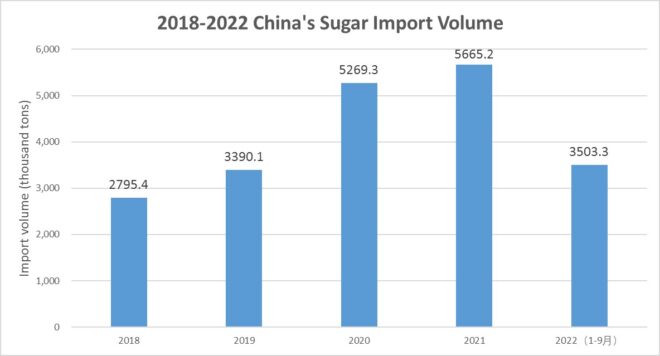 sugar import volume