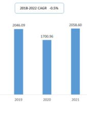 2018-2022 China's Ceramic Tableware Export Volume