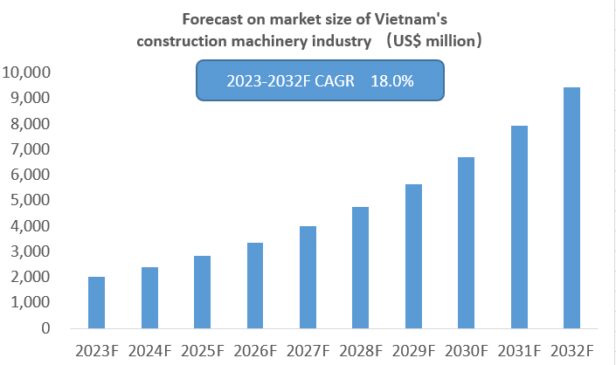 Research Report on Southeast Asia Construction Machinery Industry 2023-2032