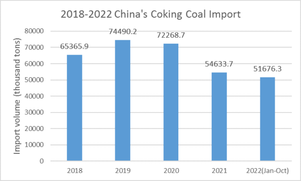 Coking Coal Import