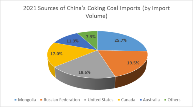 Coking Coal Import