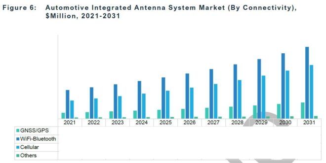Automotive Integrated Antenna System Market